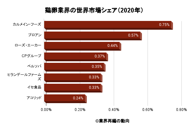 鶏卵業界の世界市場シェア（2020年）