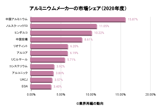 アルミニウム ボーキサイト業界の世界シェアと市場規模の分析 ディールラボ