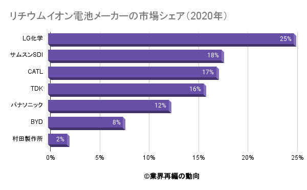 リチウムイオン電池の市場シェアの分析 業界再編の動向