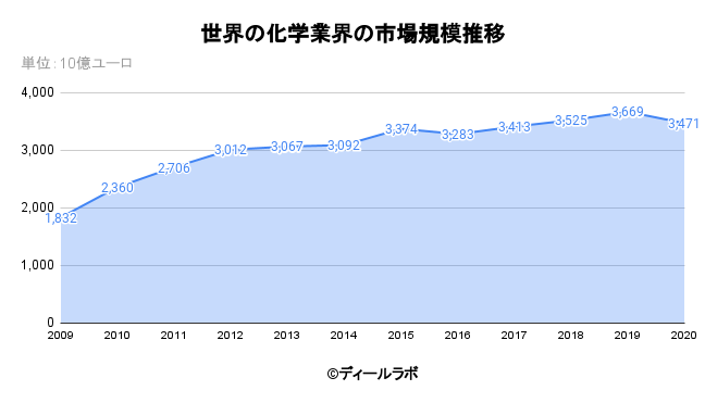 化学業界の市場シェア 売上高ランキング 市場規模 再編の分析 ディールラボ