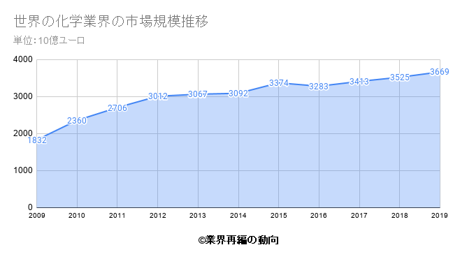 化学業界の世界シェアと市場規模と業界ランキング 業界再編の動向