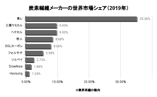 炭素繊維業界の世界市場シェアについて 業界再編の動向