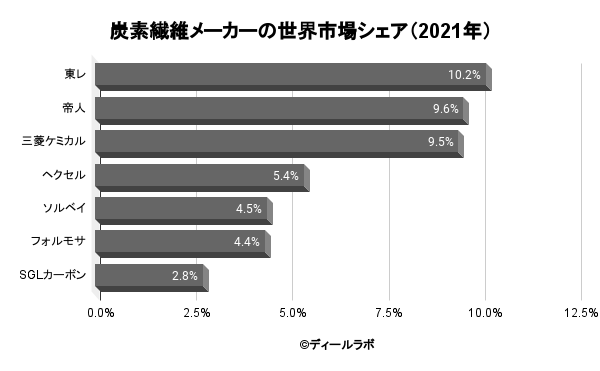 炭素繊維業界の世界市場シェアについて ディールラボ