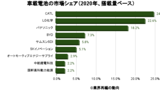韓国の大手財閥lgグループの事業構成毎の市場シェアの分析 業界再編の動向
