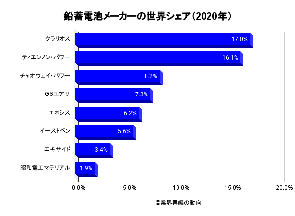 蓄電池業界の世界市場シェアと市場規模の分析 業界再編の動向