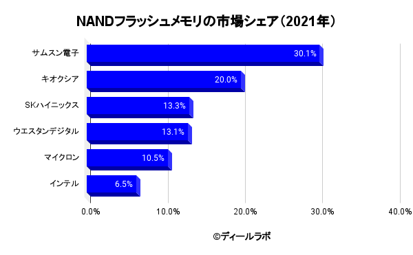 NANDフラッシュメモリの市場シェア（2021年）