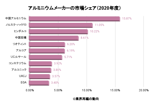 アルミニウムメーカーの市場シェア（2020年度売上高）