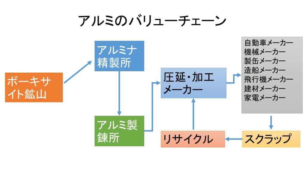 アルミバリューチェーン