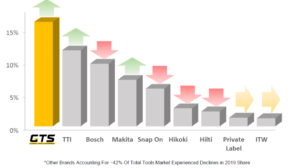 グローバルツールサービス市場の2019年の市場シェア