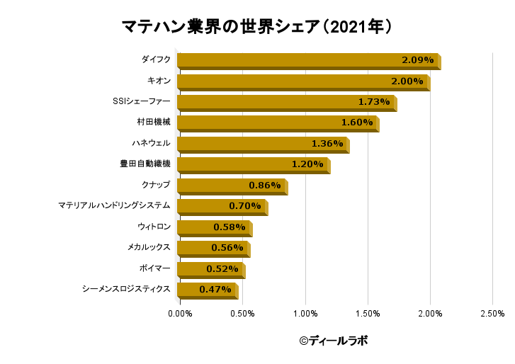 マテハン業界の世界シェア（2021年）