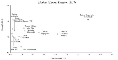 リチウム鉱山生産能力