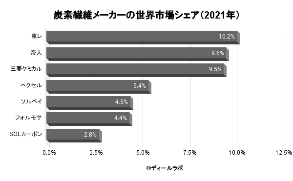 炭素繊維メーカーの世界市場シェア（2021年）