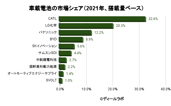 車載電池の市場シェア（2021年、搭載量ベース）