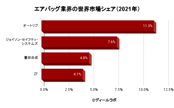 エアバッグ業界の世界市場シェアの分析 ディールラボ