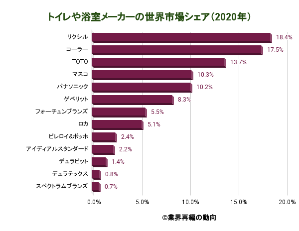 水まわり トイレ 衛生陶器業界の世界市場シェアの分析 業界再編の動向