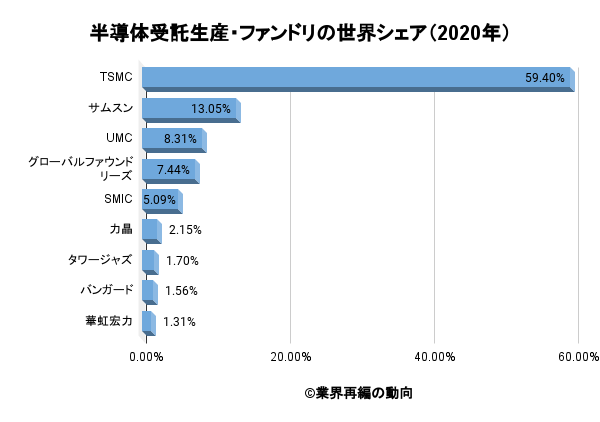 ファウンドリ 半導体受託生産業界の世界市場シェアの分析 業界再編の動向