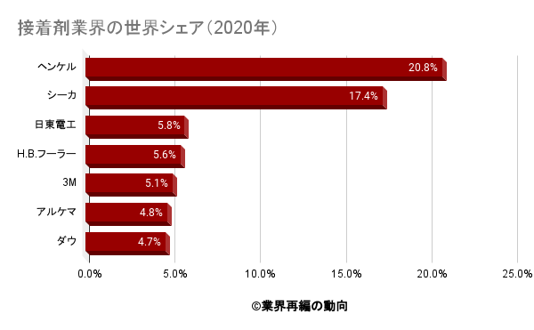 接着剤業界の世界市場シェアの分析 業界再編の動向