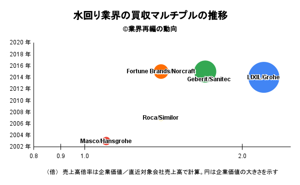 水まわり トイレ 衛生陶器業界の世界市場シェアの分析 業界再編の動向