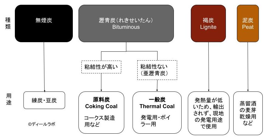 石炭 一般炭と原料炭 業界の世界市場シェアの分析 ディールラボ