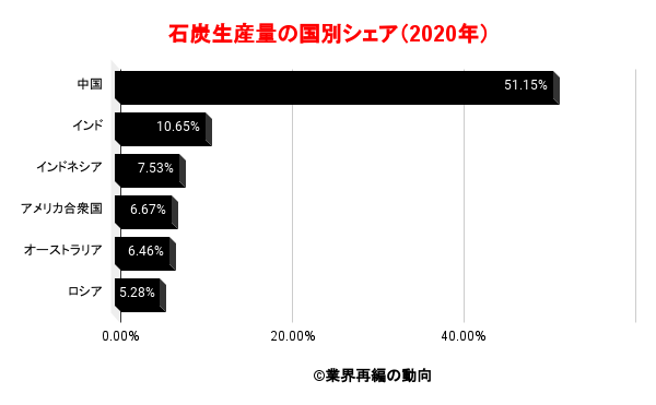 石炭 一般炭と原料炭 業界の世界市場シェアの分析 ディールラボ