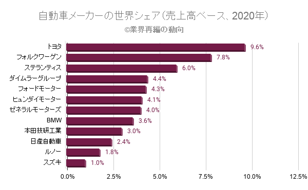 自動車業界の世界市場シェアと販売台数ランキングの分析 業界再編の動向