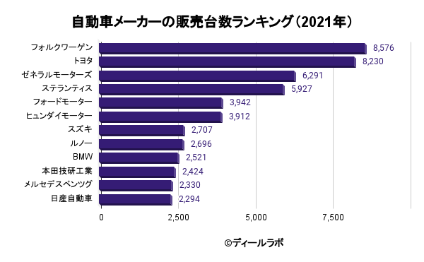 自動車業界の世界市場シェアと販売台数ランキングの分析 ディールラボ