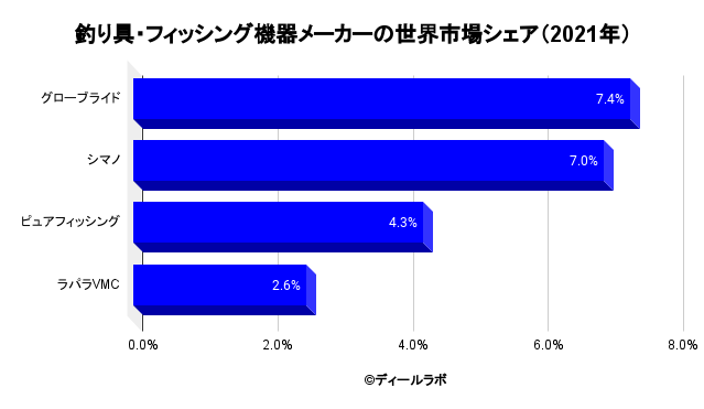 釣り具 フィッシング業界の世界市場シェア ディールラボ