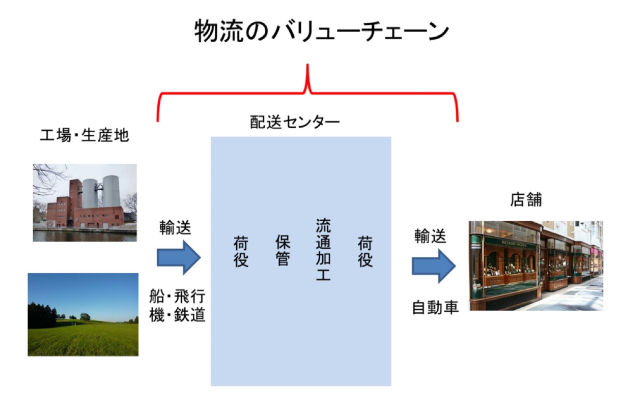物流バリューチェーン
