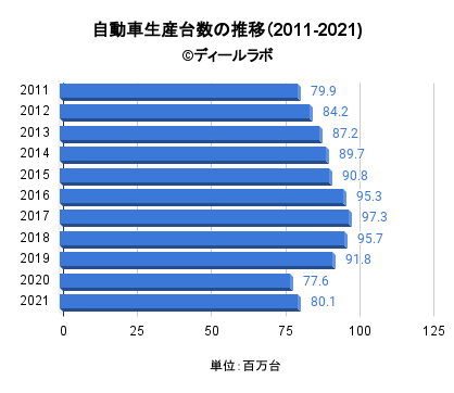 自動車生産台数の推移（2011-2021)