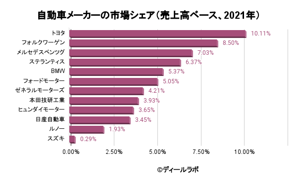 自動車メーカーの市場シェア（売上高ベース、2021年）