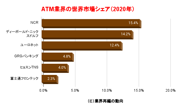 ATM業界の世界市場シェア（2020年）