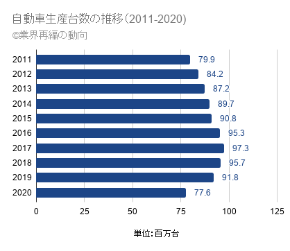 自動車の生産台数推移(2011年~2020年)
