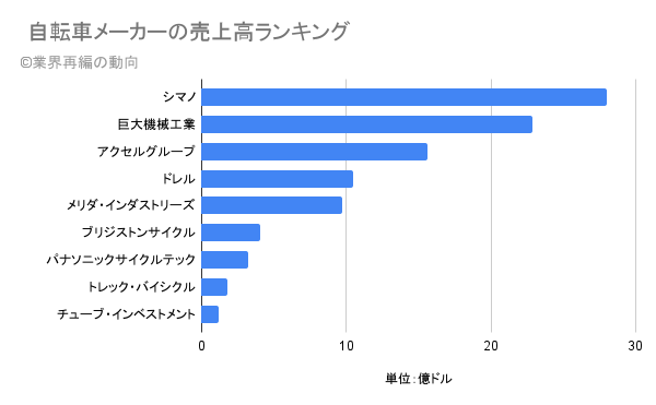 自転車メーカーの売上高ランキング
