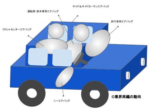 エアバッグの装着場所
