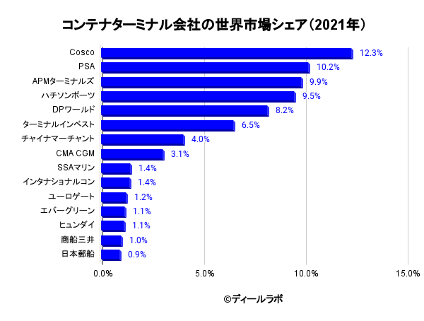 コンテナターミナル会社の世界市場シェア（2021年）