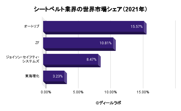 シートベルト業界の世界市場シェア（2021年）