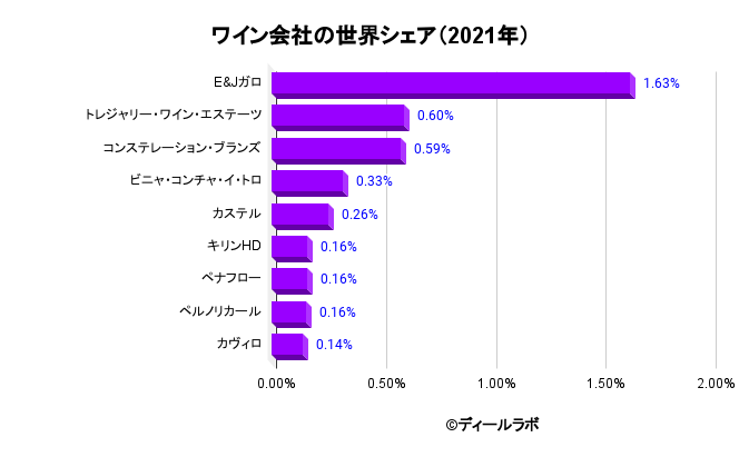 イン会社の世界シェア（2021年）