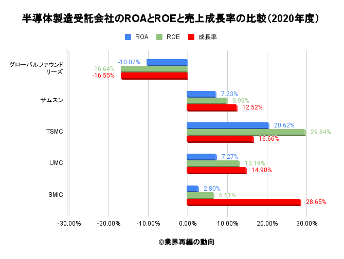 半導体製造受託会社のROAとROEと売上成長率の比較（2020年度）