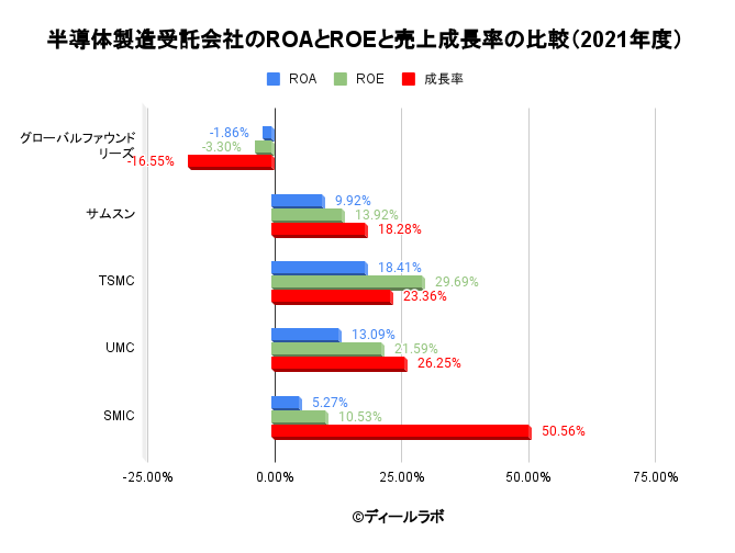 半導体製造受託会社のROAとROEと売上成長率の比較（2021年度）