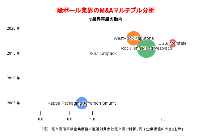 段ボール業界のM&Aマルチプル分析