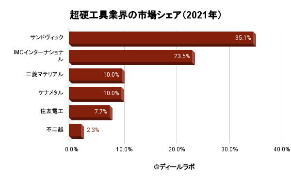 超硬工具業界の市場シェア（2021年）