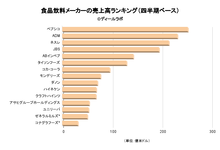 食品飲料メーカーの売上高ランキング（四半期ベース）