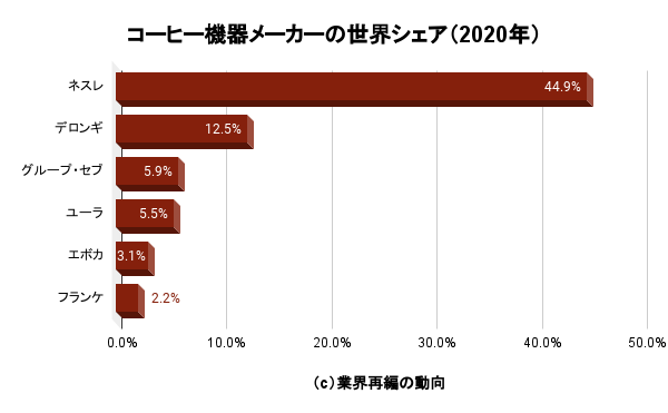 コーヒーメーカーの世界市場シェアの分析 業界再編の動向