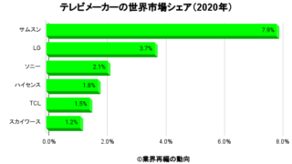 韓国の大手財閥lgグループの事業構成毎の市場シェアの分析 業界再編の動向