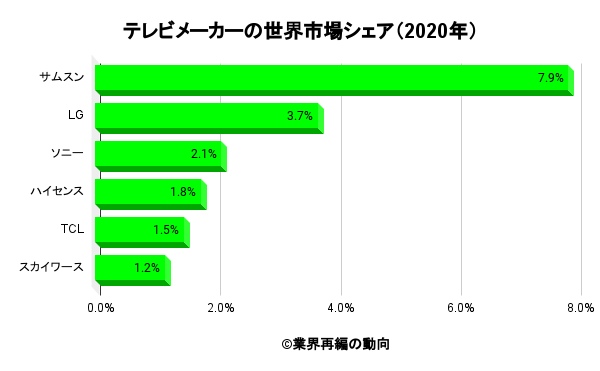 テレビメーカー 液晶テレビメーカーの世界シェアと市場規模の分析 業界再編の動向