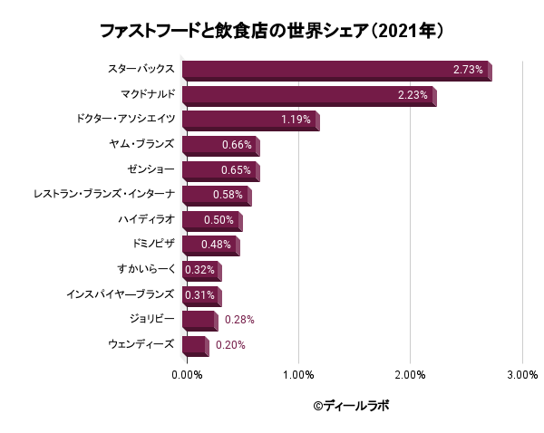 ファストフードの世界市場シェアの分析 ディールラボ