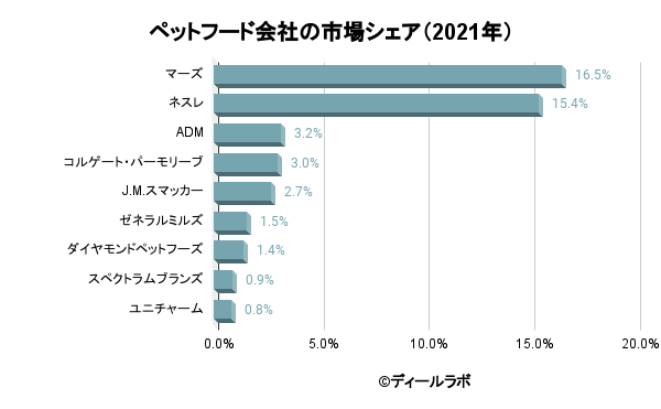 ペットフード業界の市場シェア 売上高ランキング 規模 再編の分析 ディールラボ