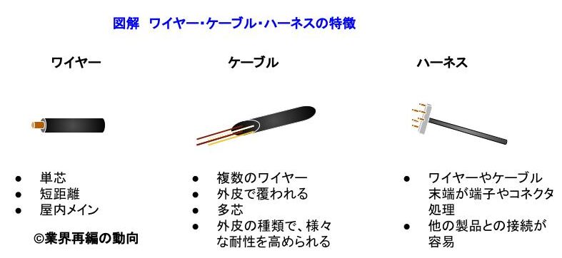 ワイヤーハーネス業界の世界市場シェアの分析  ディールラボ