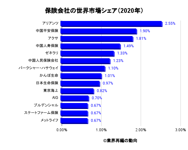 保険 生保 損保 業界の世界市場シェアの分析 業界再編の動向