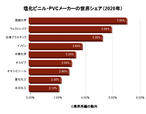 塩化ビニル 塩ビ 業界の世界市場シェアの分析 業界再編の動向